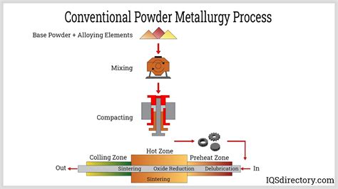 metal fabrication powder metallurgy|steps involved in powder metallurgy.